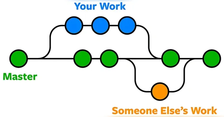 Git branching diagram showing version control structure